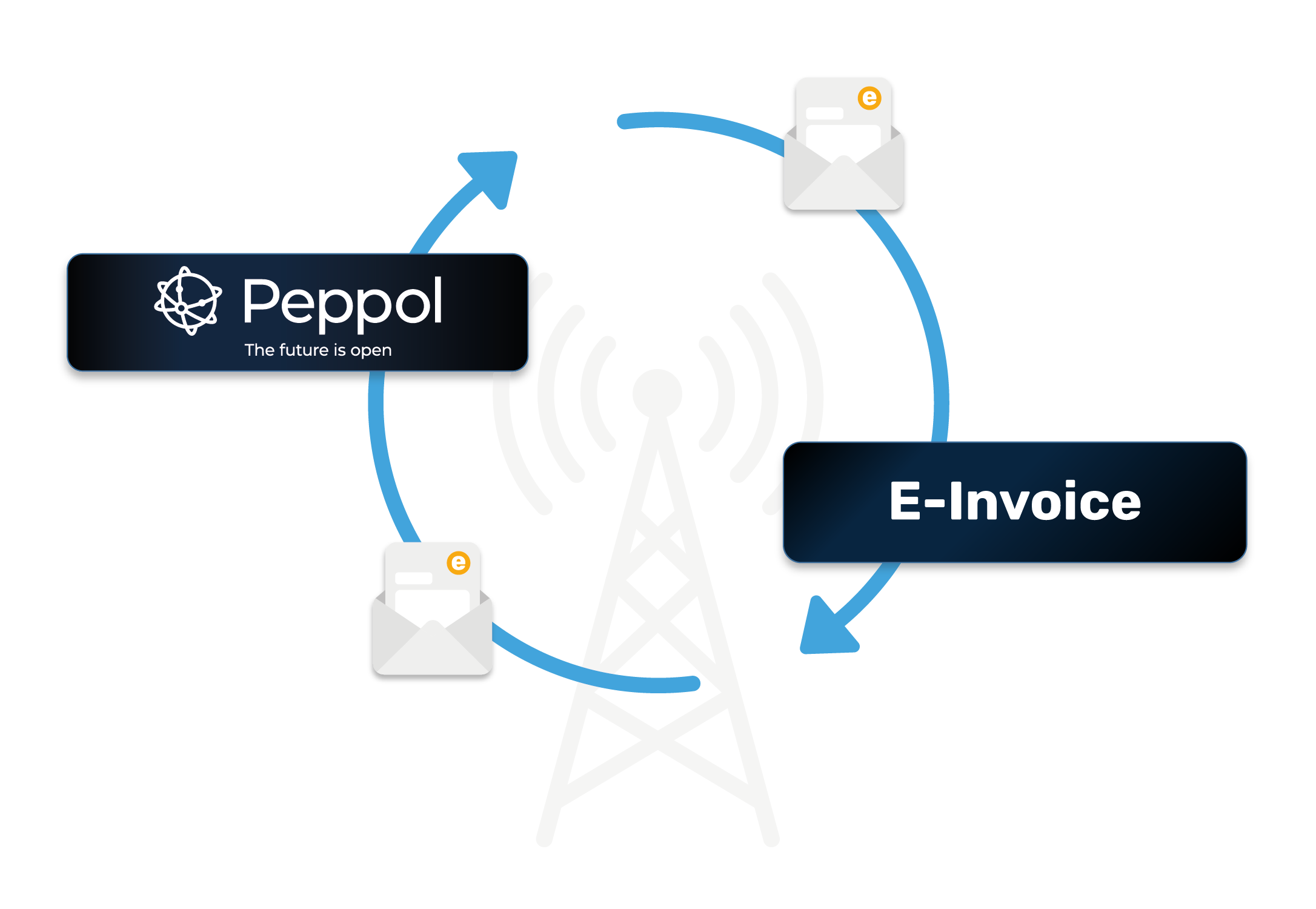Red Peppol: las facturas electrónicas se intercambian entre empresas a través de puntos de acceso