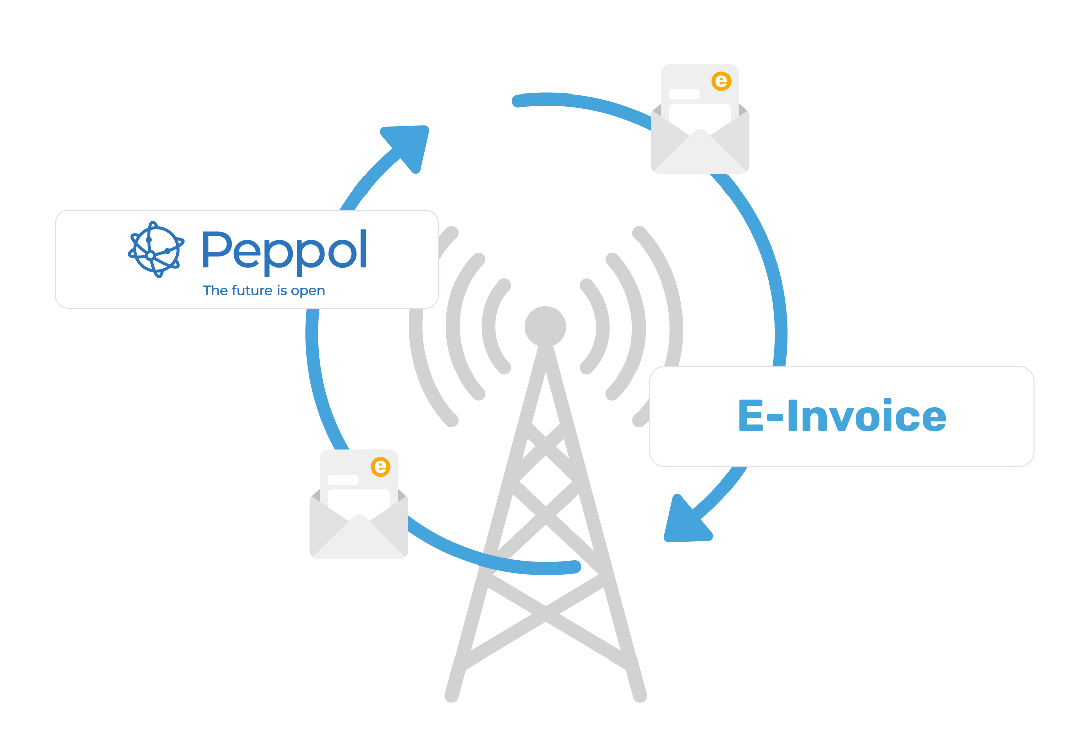 Red Peppol: las facturas electrónicas se intercambian entre empresas a través de puntos de acceso